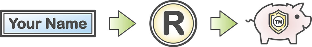 Diagram showing how protecting your name with registration provides security